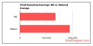 Chief Executives earnings in North Dakota vs. the national average