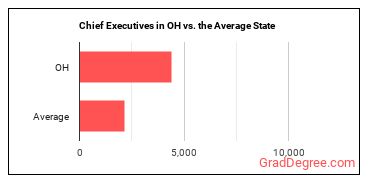Chief Executives in Ohio vs. the average state
