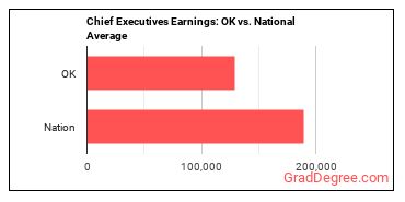 Chief Executives earnings in Oklahoma vs. the national average