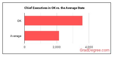 Chief Executives in Oklahoma vs. the average state