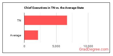 Chief Executives in Tennessee vs. the average state
