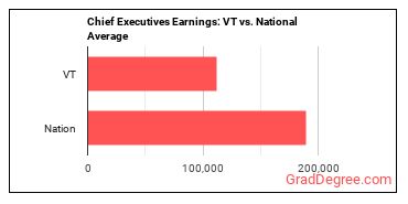 Chief Executives earnings in Vermont vs. the national average