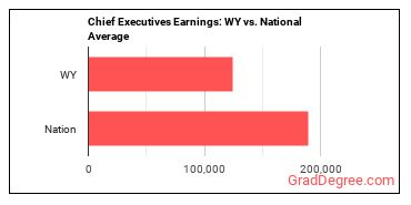 Chief Executives earnings in Wyoming vs. the national average