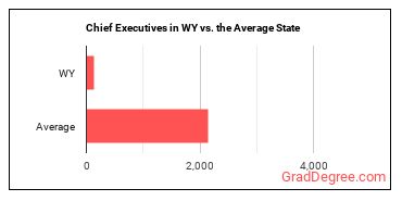 Chief Executives in Wyoming vs. the average state