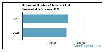 Forecasted number of jobs for Chief Sustainability Officers