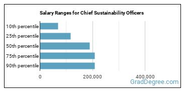 Salary ranges for Chief Sustainability Officers