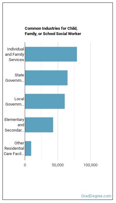 Child, Family, and School Social Workers industries