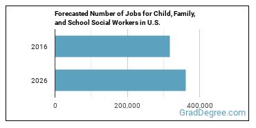 Forecasted number of jobs for Child, Family, and School Social Workers