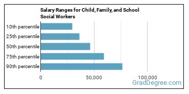 Salary ranges for Child, Family, and School Social Workers