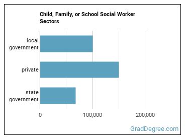 Child, Family, and School Social Workers sectors