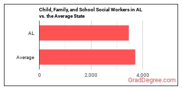Child, Family, and School Social Workers in Alabama vs. the average state