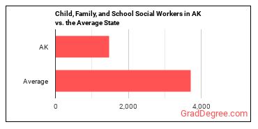 Child, Family, and School Social Workers in Alaska vs. the average state