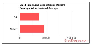 Child, Family, and School Social Workers earnings in Arizona vs. the national average