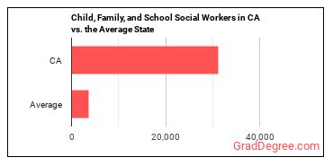 Child, Family, and School Social Workers in California vs. the average state