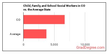 Child, Family, and School Social Workers in Colorado vs. the average state