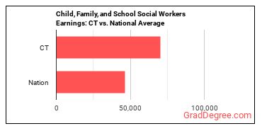 Child, Family, and School Social Workers earnings in Connecticut vs. the national average