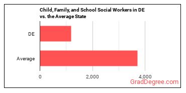 Child, Family, and School Social Workers in Delaware vs. the average state