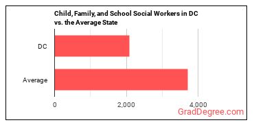 Child, Family, and School Social Workers in District of Columbia vs. the average state