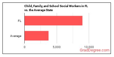 Child, Family, and School Social Workers in Florida vs. the average state