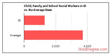 Child, Family, and School Social Workers in Idaho vs. the average state