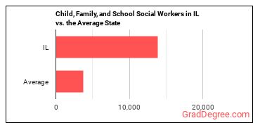 Child, Family, and School Social Workers in Illinois vs. the average state