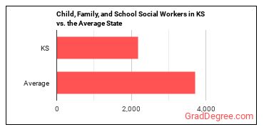 Child, Family, and School Social Workers in Kansas vs. the average state