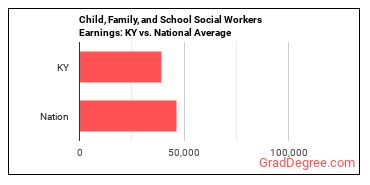 Child, Family, and School Social Workers earnings in Kentucky vs. the national average