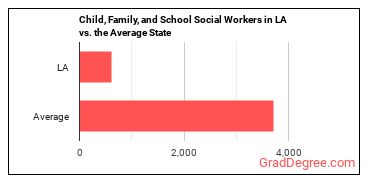 Child, Family, and School Social Workers in Louisiana vs. the average state