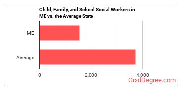 Child, Family, and School Social Workers in Maine vs. the average state