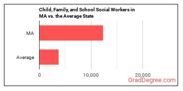 Child, Family, and School Social Workers in Massachusetts vs. the average state