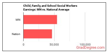 Child, Family, and School Social Workers earnings in Minnesota vs. the national average