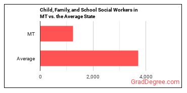 Child, Family, and School Social Workers in Montana vs. the average state