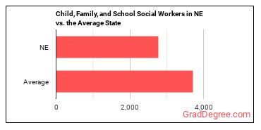 Child, Family, and School Social Workers in Nebraska vs. the average state