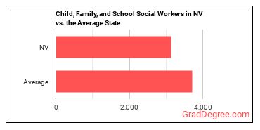 Child, Family, and School Social Workers in Nevada vs. the average state