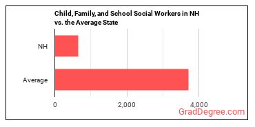 Child, Family, and School Social Workers in New Hampshire vs. the average state
