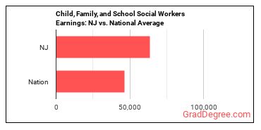 Child, Family, and School Social Workers earnings in New Jersey vs. the national average