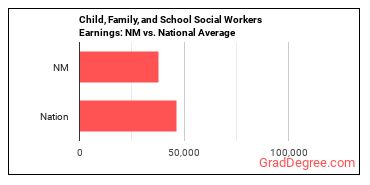 Child, Family, and School Social Workers earnings in New Mexico vs. the national average