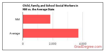 Child, Family, and School Social Workers in New Mexico vs. the average state