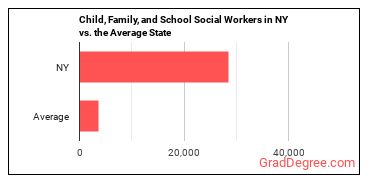 Child, Family, and School Social Workers in New York vs. the average state