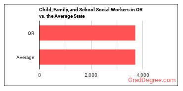 Child, Family, and School Social Workers in Oregon vs. the average state