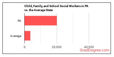 Child, Family, and School Social Workers in Pennsylvania vs. the average state