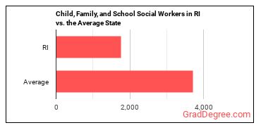 Child, Family, and School Social Workers in Rhode Island vs. the average state