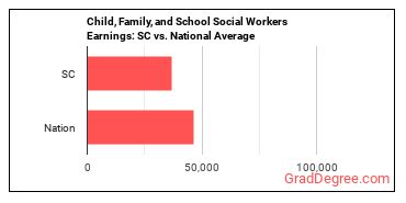 Child, Family, and School Social Workers earnings in South Carolina vs. the national average
