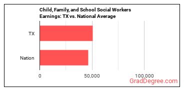 Child, Family, and School Social Workers earnings in Texas vs. the national average