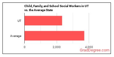 Child, Family, and School Social Workers in Utah vs. the average state