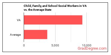 Child, Family, and School Social Workers in Virginia vs. the average state