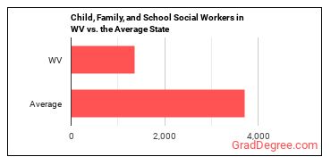 Child, Family, and School Social Workers in West Virginia vs. the average state