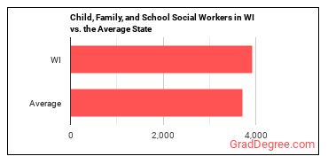 Child, Family, and School Social Workers in Wisconsin vs. the average state
