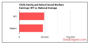 Child, Family, and School Social Workers earnings in Wyoming vs. the national average