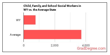 Child, Family, and School Social Workers in Wyoming vs. the average state
